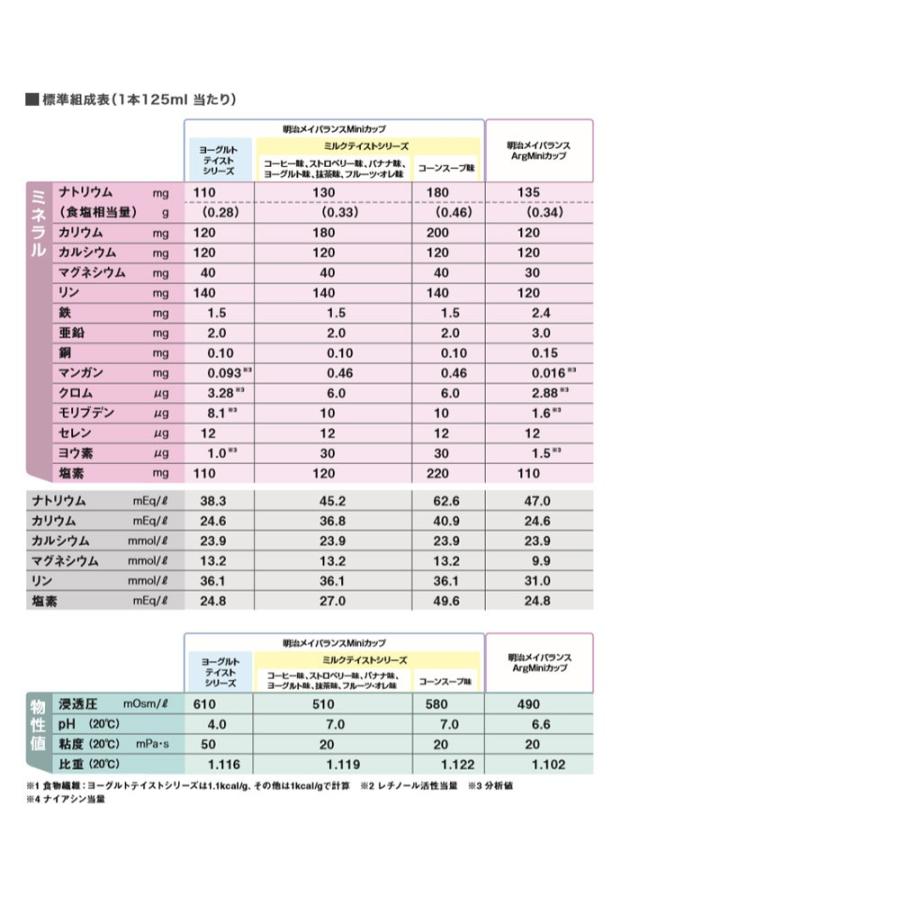介護食 メイバランス ミニカップ 125ml 24本 ストロベリー味 ミルクテイストシリーズ 明治 濃厚流動食 高カロリー 200kcal 消費者庁許可・総合栄養食品 (病者用) :10000964:介護ストア げんき介 - 通販 - Yahoo!ショッピング 介護食 メイバランス ミニカップ 125ml 24本 ストロベリー味 ミルクテイストシリーズ 明治 濃厚流動食 高カロリー 200kcal 消費者庁許可・総合栄養食品 (病者用) :10000964:介護ストア げんき介 - 通販 - Yahoo!ショッピング