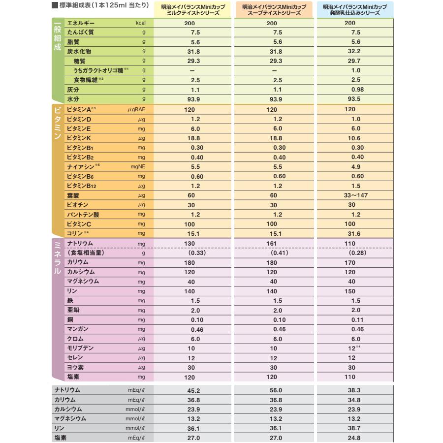 明治 選べる3つの味 24本ずつ3ケース メイバランスミニカップ 明治 選べる3つの味 24本ずつ3ケース メイバランスミニカップ