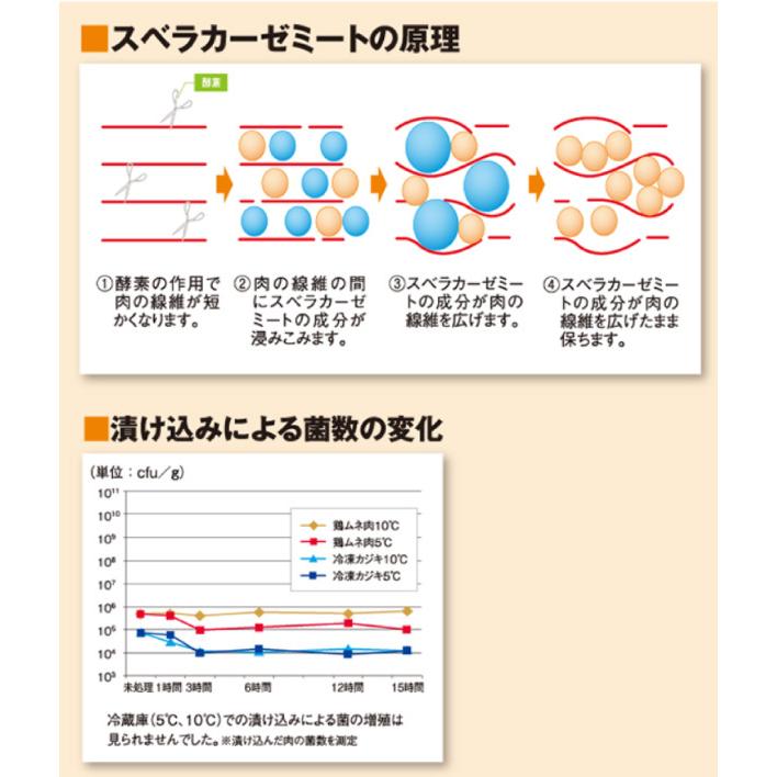 フードケア スベラカーゼ ミート 1kg 肉も魚も野菜もやわらかく食べ