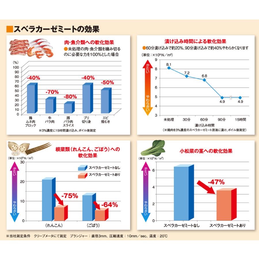 フードケア スベラカーゼ ミート 1kg 肉も魚も野菜もやわらかく食べ
