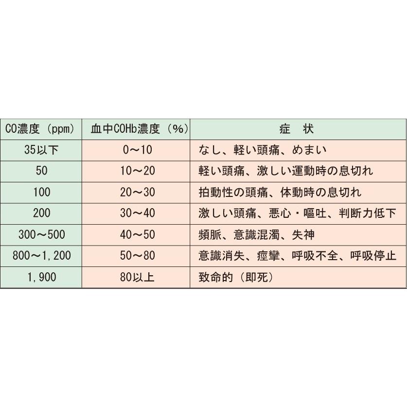 Bnetech 一酸化炭素 測定器 チェッカー 日本語説明書付き フラッシュ光と高音アラーム音で危険警報 災害 防災グッズ キャンプ 車中泊に必須 Gm05 厳選物屋 通販 Yahoo ショッピング