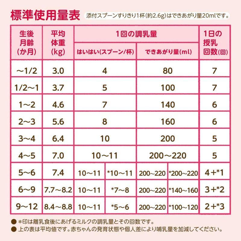 ランキングや新製品 授乳 食事用品 和光堂 レーベンスミルク はいはい 粉ミルク 0ヶ月から1歳頃 810g ベビーミルク Www Threeriversofs Com