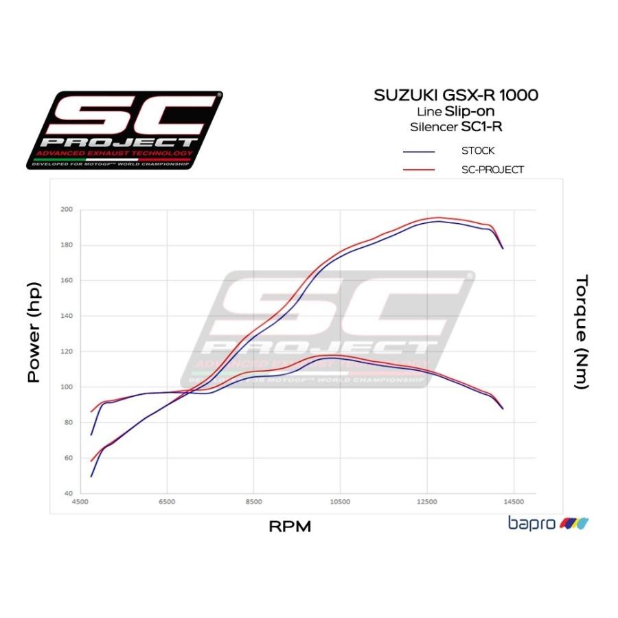 公道走行可 Suzuki GSX-R1000R 17-22 SC Project SC1-R スリップオン & フルチタンリンクパイプ S16-T91T｜gigastation｜02