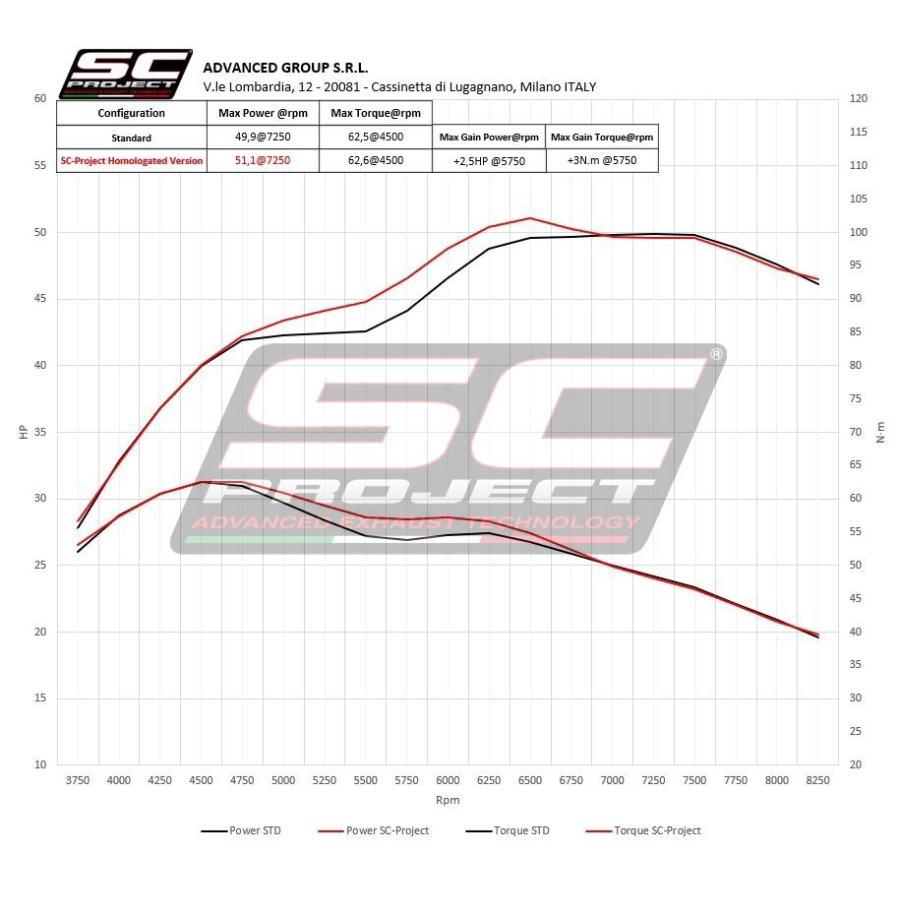SCプロジェクト Yamaha TMAX 530 2017-2019 2-1& SC1-R フルエキ チタン/カーボンエンド Y24-C93T