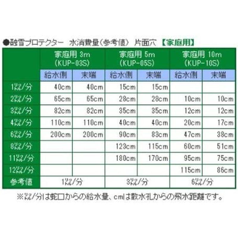 大研　家庭用融雪プロテクタ10M片面穴　KUP10S