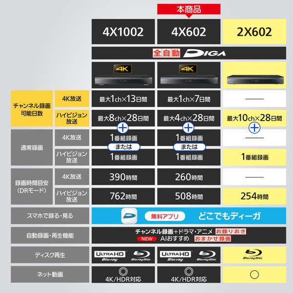 Panasonic パナソニック 全自動ディーガ DMR-4X602 ブルーレイレコーダー 6TB 4Kチューナー内蔵/srm｜gioncard｜03