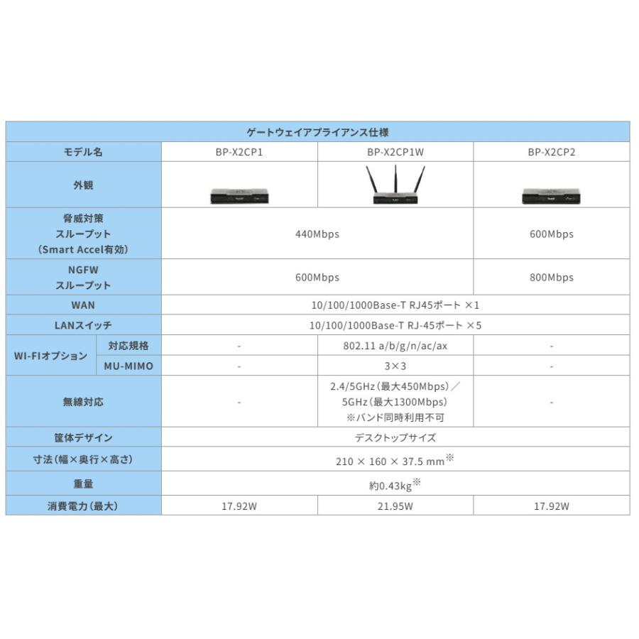 BP-X2CP1 UTMソリューション(小規模オフィス向け) BP-X2CP BP-X2CP1 UTMソリューション(小規模オフィス向け) BP-X2CP