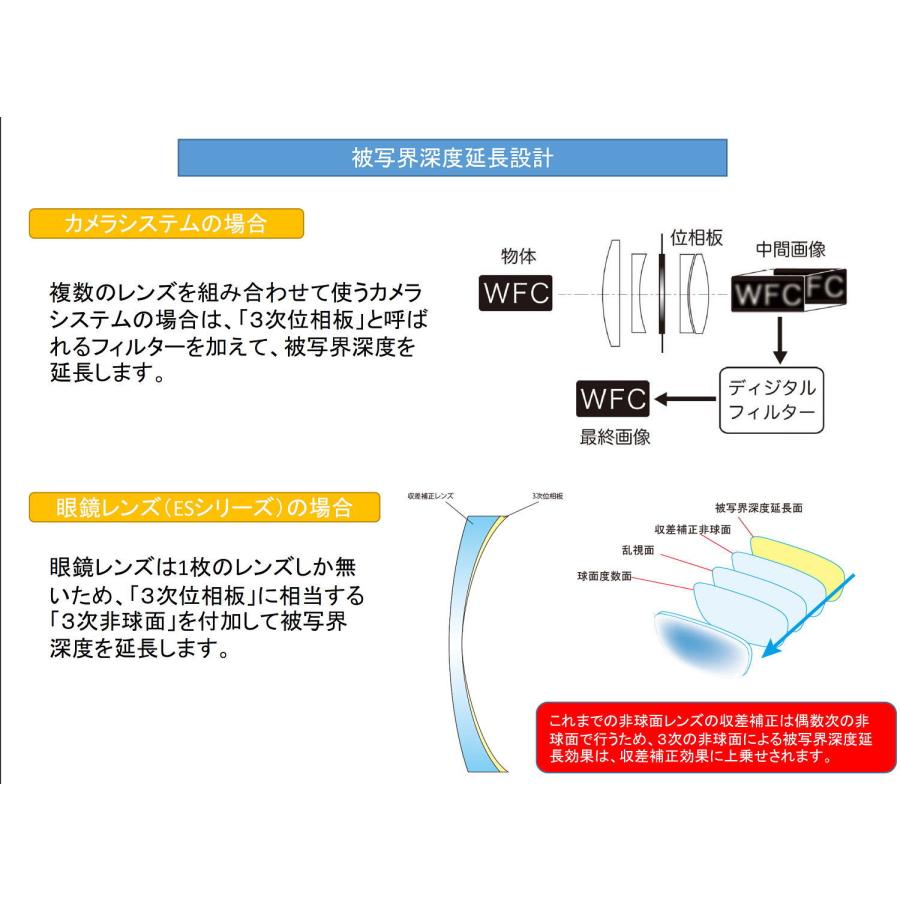 交換用メガネレンズ 薄型 度つきレンズ 被写界深度延長設計レンズ 見え