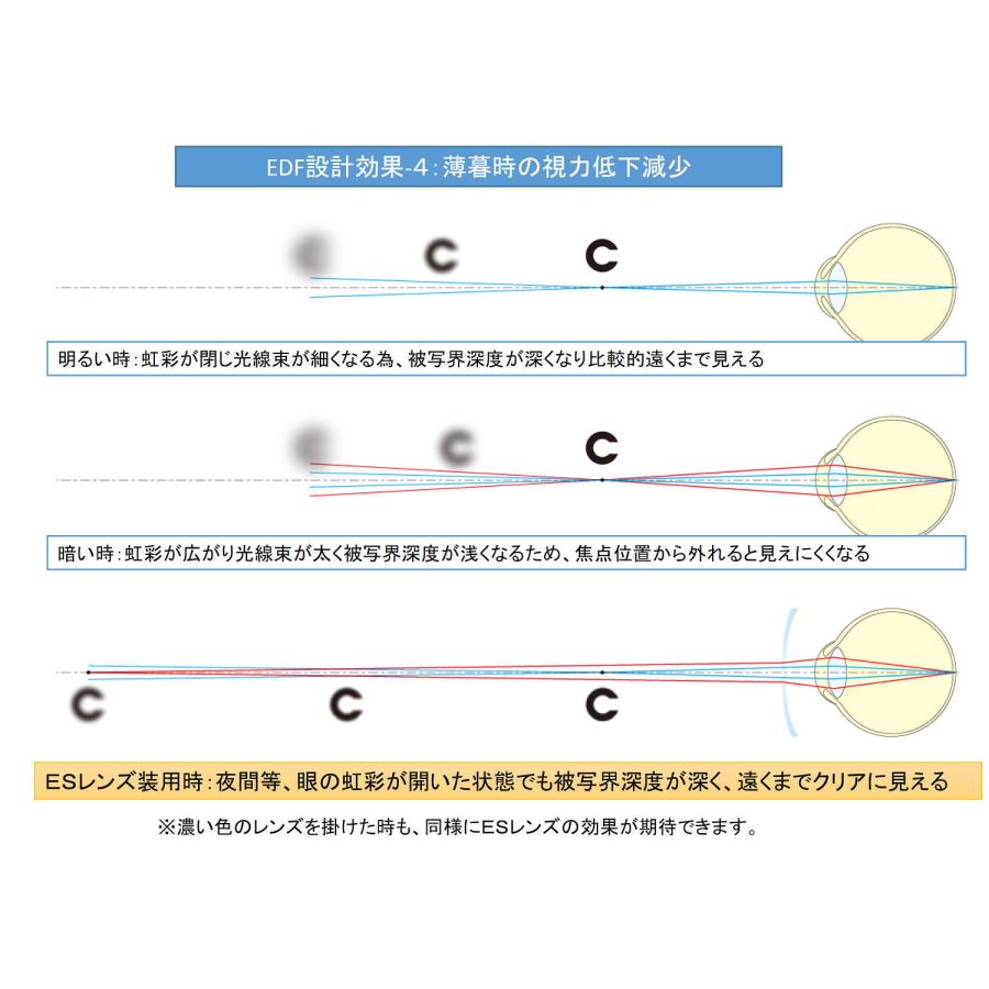 交換用メガネレンズ 薄型 度つき単焦点レンズ 被写界深度延長設計