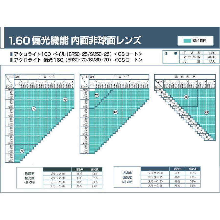 レンズ交換用 度付き ITOレンズ 1.50/1.60 内面非球面 偏光レンズ