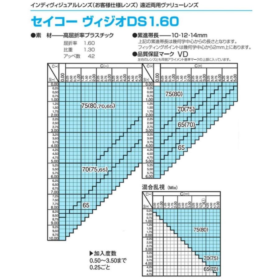 遠近両用メガネ 交換用レンズ 遠近・中近・近々選べる累進レンズ SEIKO/セイコーヴィジオシリーズ 屈折率1.60薄型 度付き 内面累進/内面非球面設計｜glasscore｜05