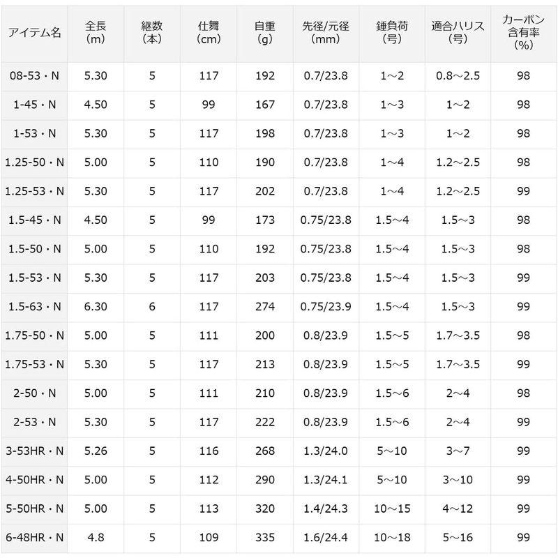 ダイワ(DAIWA) カゴ遠投 波濤 4-45遠投・N レッド inches DAIWA カゴ遠投 波濤 45遠投 レッド cm ， Weight mm