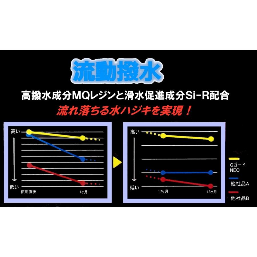 GガードNEO　Gガードネオ　リンレイ　ガラス系ハードコーティング　200ml |  | 04