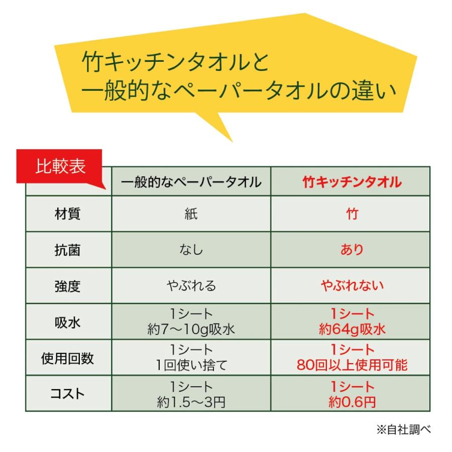 \3,000円で買える！新生活応援セット／キッチンセット 3点セット ツール 新生活応援 キッチンタオル キッチンペーパー 水切りラック ...