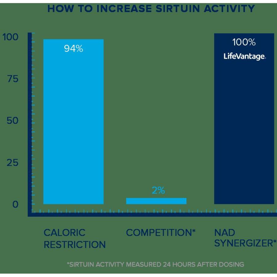 お得な2本 LifeVantage Protandim NAD Synergizer60粒×2本 : GoINUDA 