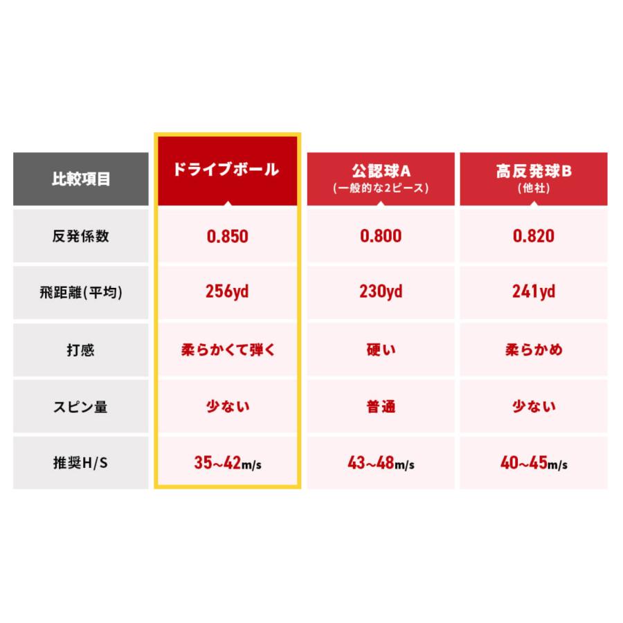 ドライブボール 非公認 ゴルフボール 飛距離 高反発 6個入り 飛ぶ 高