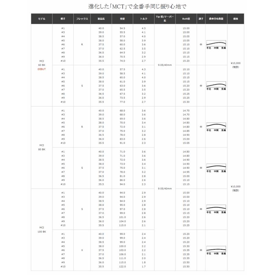 リシャフト工賃込/単品購入不可】 シャフト アイアン用 フジクラ MCI  