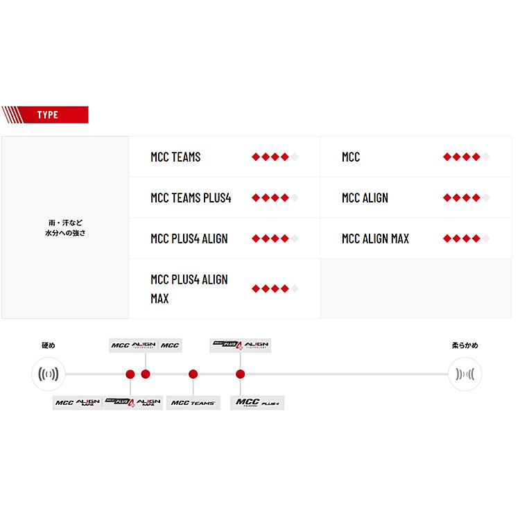 【全英女子オープン2025準優勝者使用グリップ】ゴルフプライド Golf Pride ND MCC マルチコンパウンド (バックライン無) グリップ ゴルフ ウッド アイアン用 MCC | Golf Pride | 02