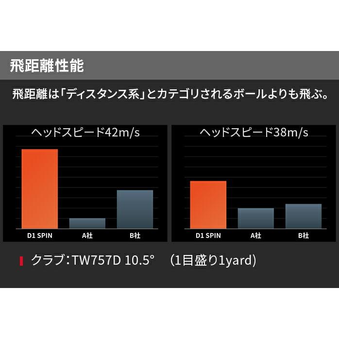 送料無料 まとめ買いがお得！3ダースセット ホンマ ゴルフ ボール D1 SPIN スピン 2ピース ディスタンス ゴルフボール 本間ゴルフ HONMA｜golfpartner-annex｜06