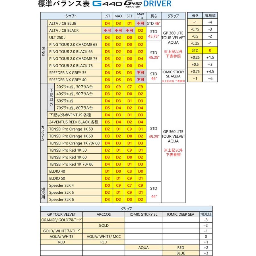 PING（ピン） 25％OFFクーポン対象 特注カスタムクラブ G440 MAX