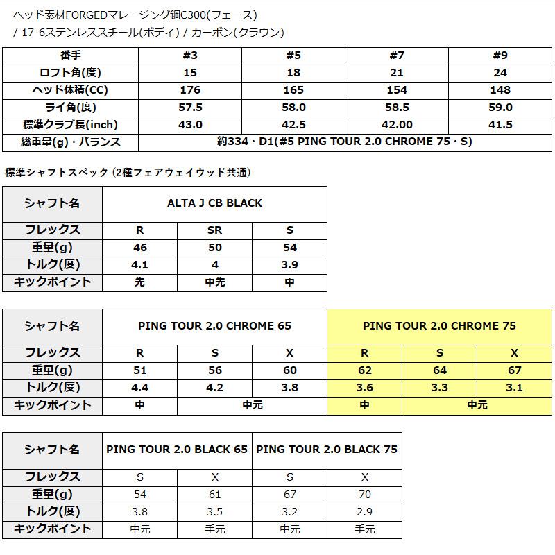 （日本仕様正規品）ピン PING G430 MAX フェアウェイウッド PING TOUR 2.0 CHROME 75 シャフト（標準スペック）｜golftown｜02