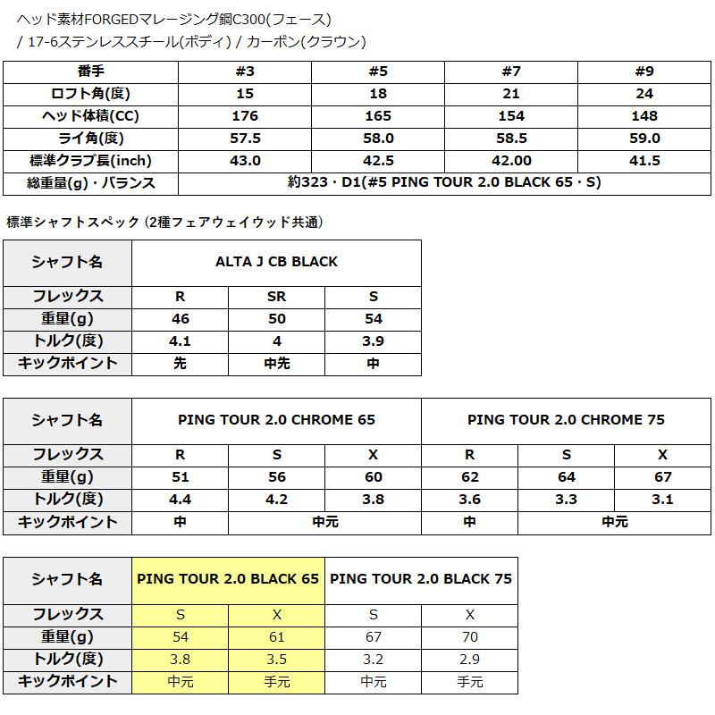 日本仕様正規品)ピン PING G430 MAX フェアウェイウッド PING 日本仕様正規品)ピン PING G430 MAX フェアウェイウッド PING