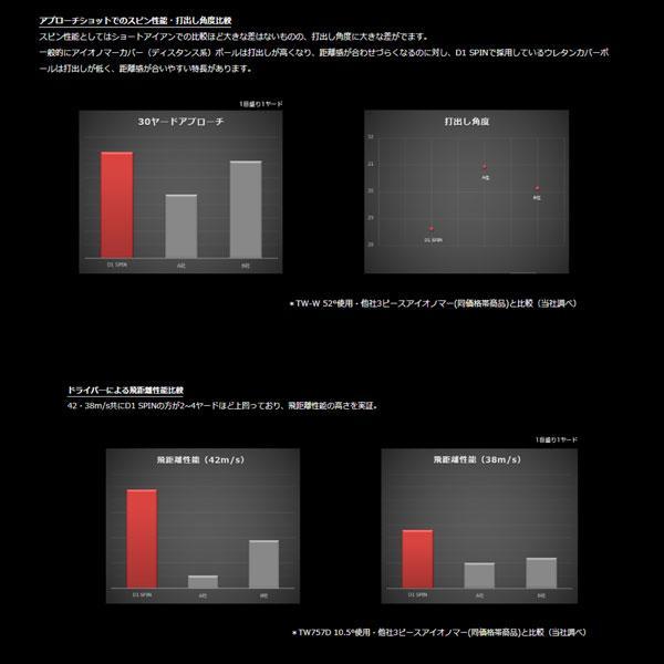 本間ゴルフ HONMA ボール D1 SPIN ボール 1ダース(12個入り) 2023年モデル 日本正規品｜golfworld｜07