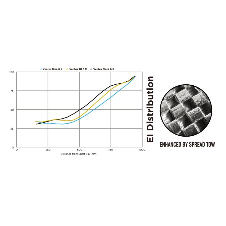 ヴェンタスＴＲブルー　6S  ブリヂストンスリーブ付きシャフト  カデロヌンチャク　B1  B2  B3SD/DD  TOUR-B Xなど各種対応　VentusTR｜golfzigzag｜04