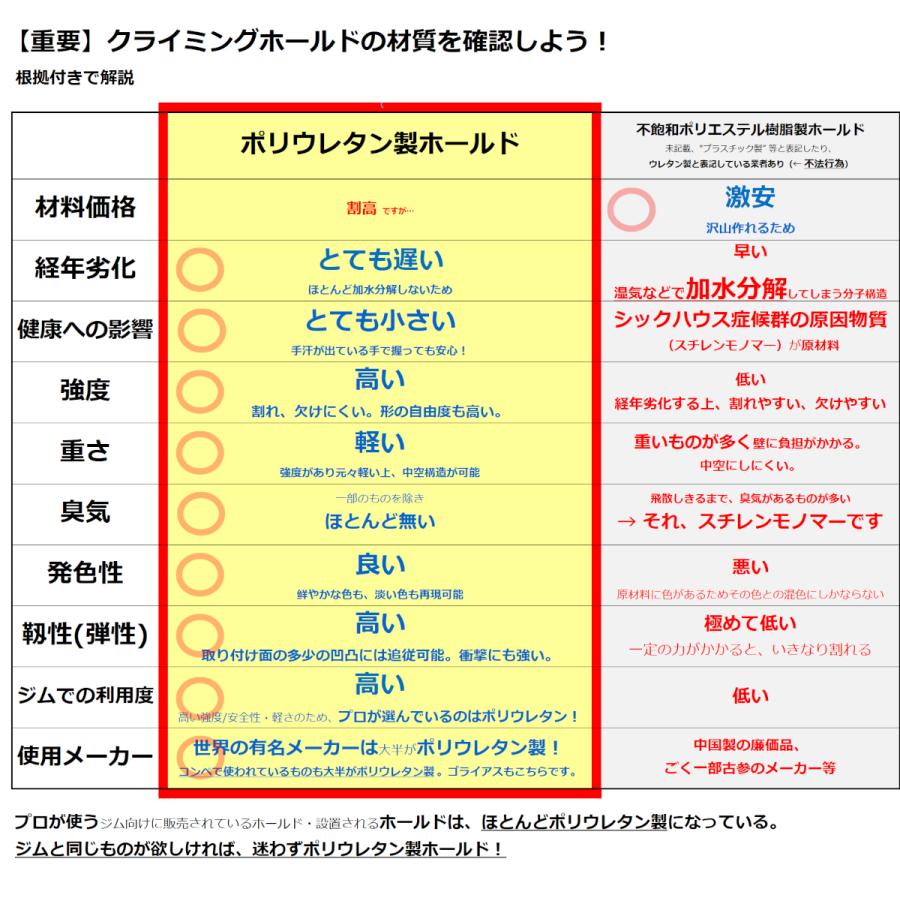 クライミングホールド ネジ止めセット 小,中,大サイズ 34個 GCHトラッドスクリューオンホールドセット(AB) ジムと同じポリウレタン製 色選択可能 ボルダリング｜goliathclimbingholds｜06