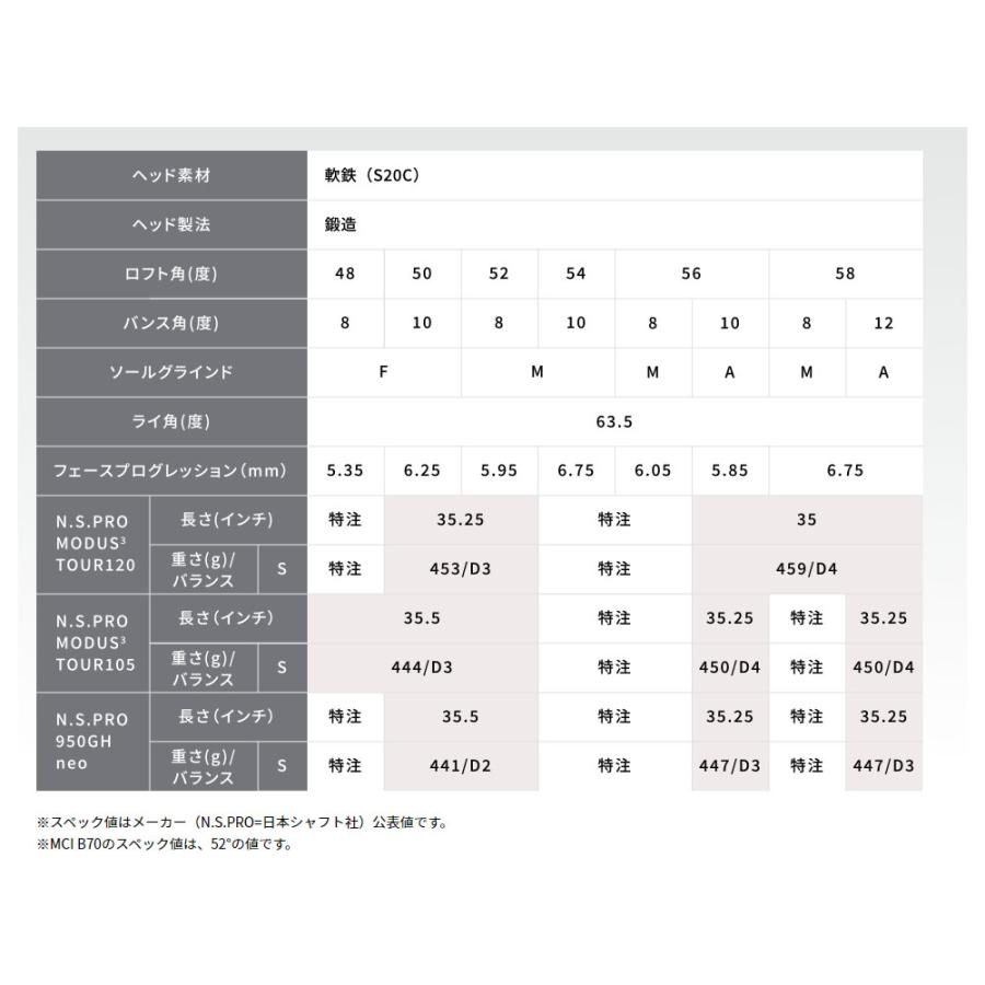 ブリヂストン ゴルフ BRM2 ウェッジ 軟鉄 鍛造 N.S.PRO スチールシャフト ゴルフクラブ｜golkin｜09