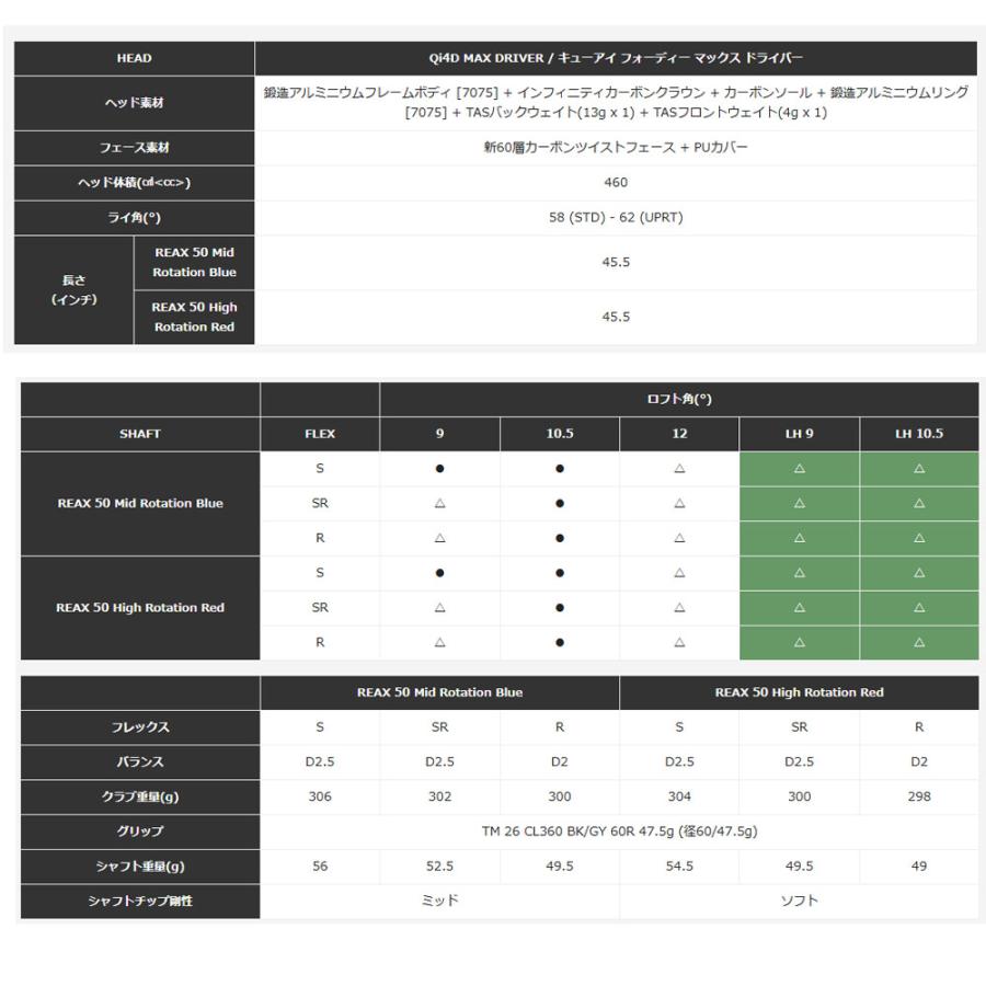 TaylorMade（テーラーメイド） Qi4D MAX ドライバー MITSUBISHI REAX