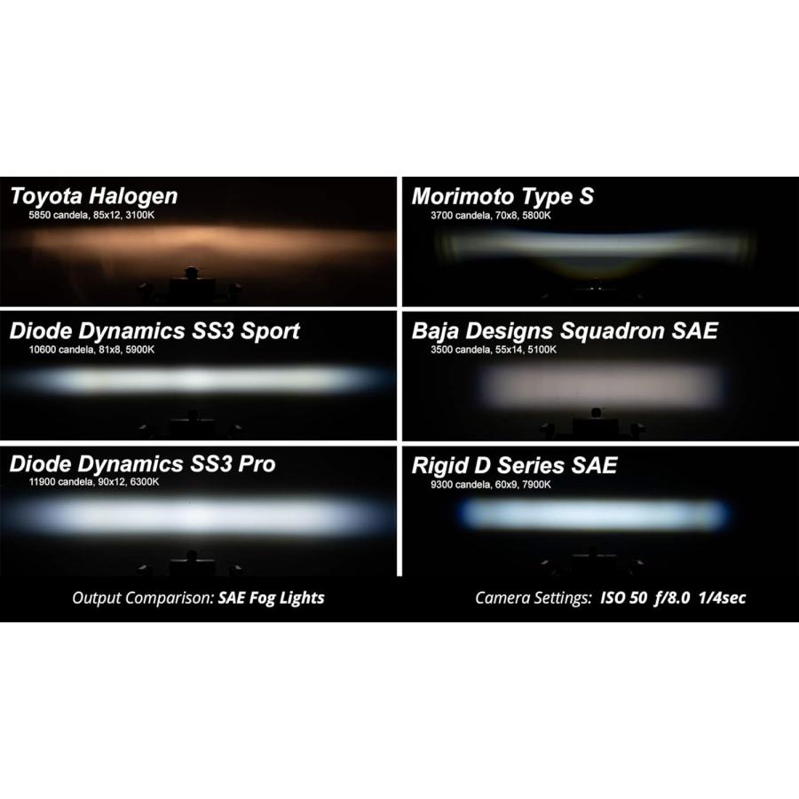 【並行輸入品】Diode Dynamics SS3 LED Fog Light Kit compatible with Ford Super Dut_7