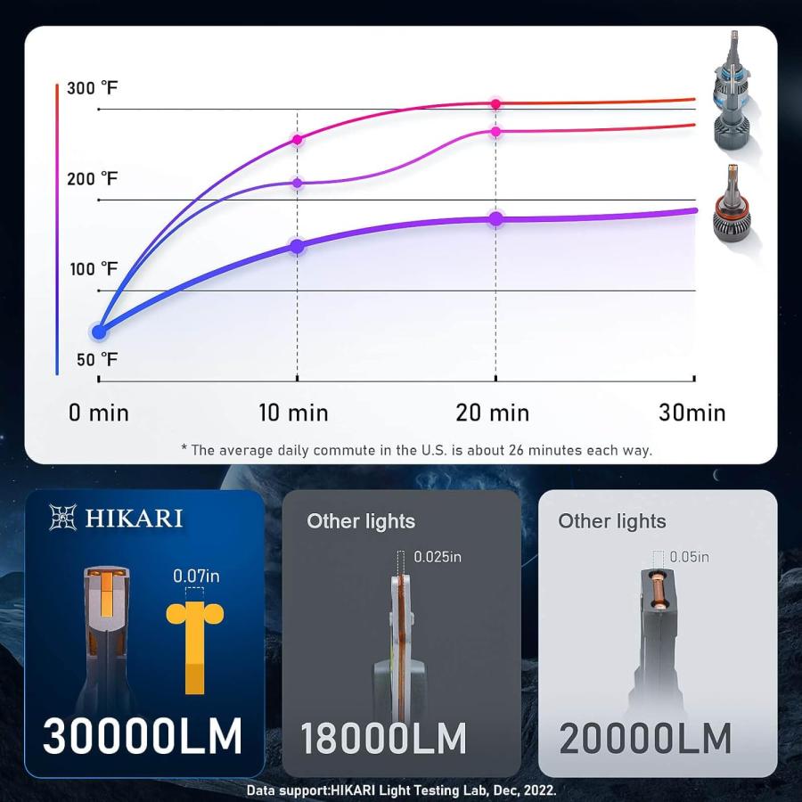 並行輸入品】HIKARI 2023 Future 30000LM 9006 HB4 LED電球 65W