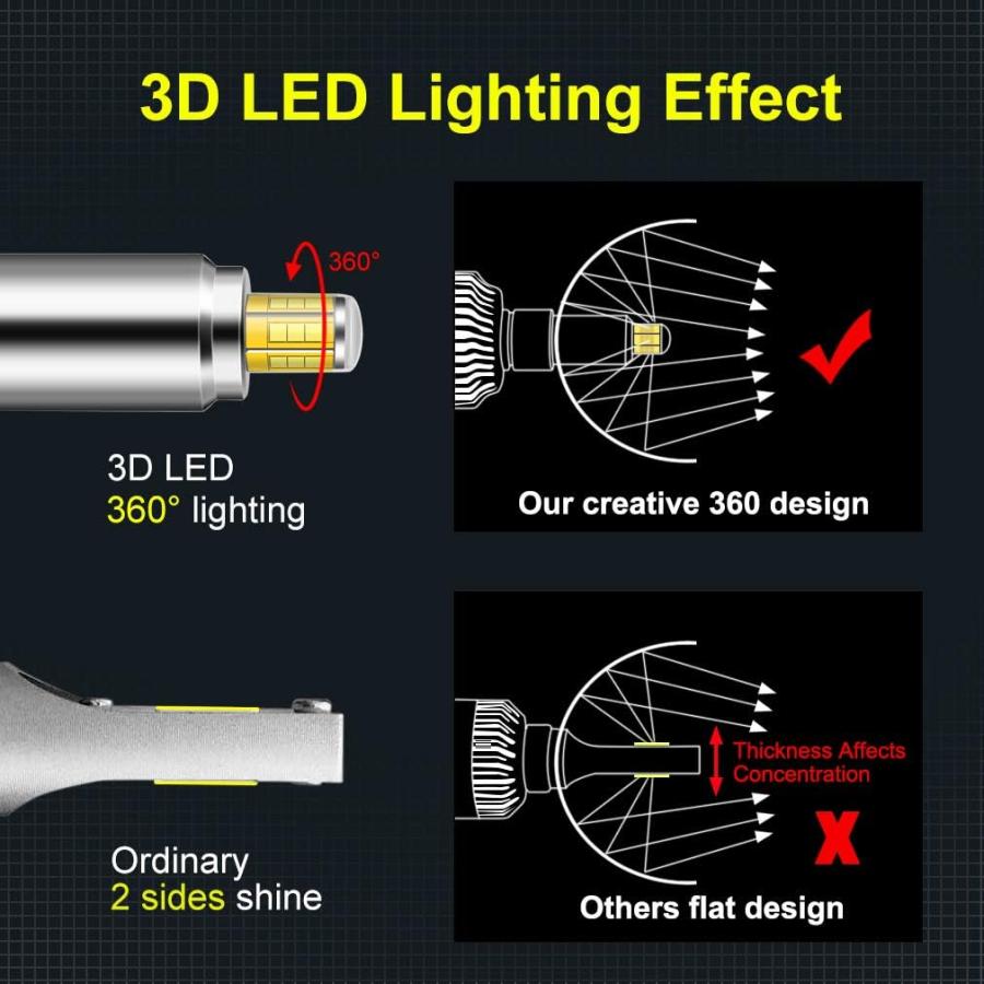 【並行輸入品】H7 LED ヘッドライト電球 6面 CSP チップ 360度 コットンベル 2023 アップグレード 500%明るさ 24000LMの画像
