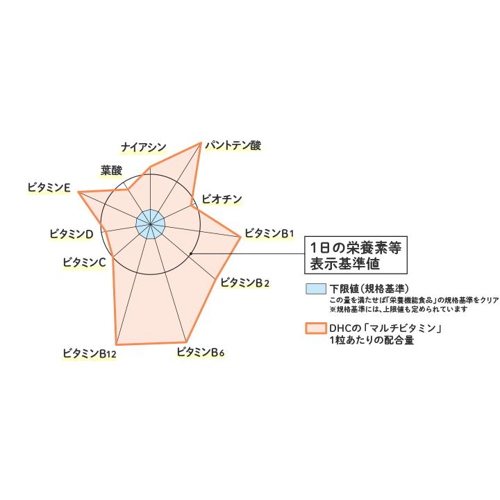 DHC マルチビタミン 90日分 2個セット | DHC | 02
