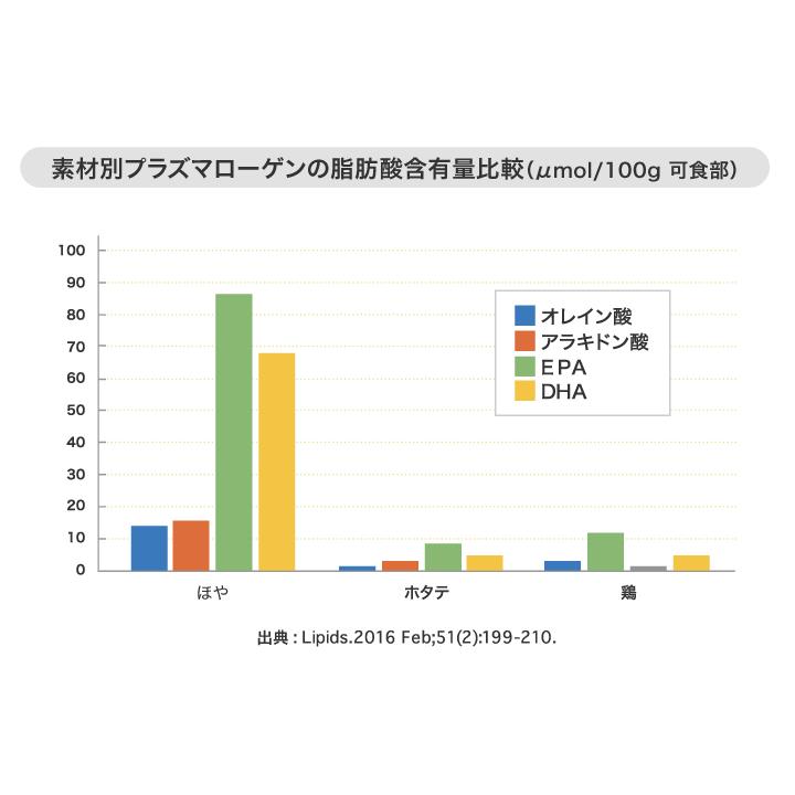 DHC プラズマローゲン 30日分 2個セット | DHC | 03
