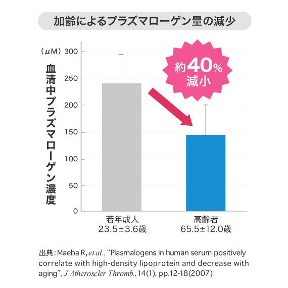 DHC プラズマローゲン 30日分 3個セット | DHC | 02