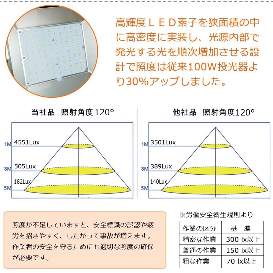 GOODGOODS LED投光器 100W 1000W相当 15000lm IP65 防水 防塵 昼光色 270° 取付便利 広角 薄型 屋外 看板照明 作業灯 ワークライト 防水 LDT-150｜goodgoods-2｜03