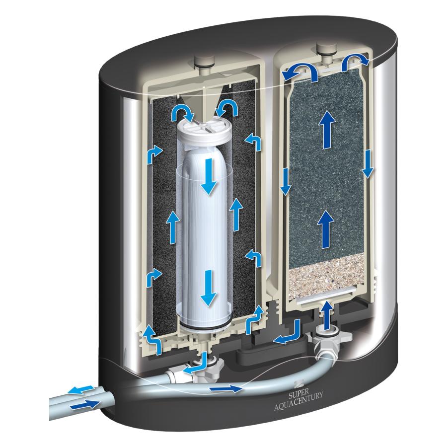 ゼンケン 浄水器 スーパー・アクアセンチュリー 据置型 有機フッ素