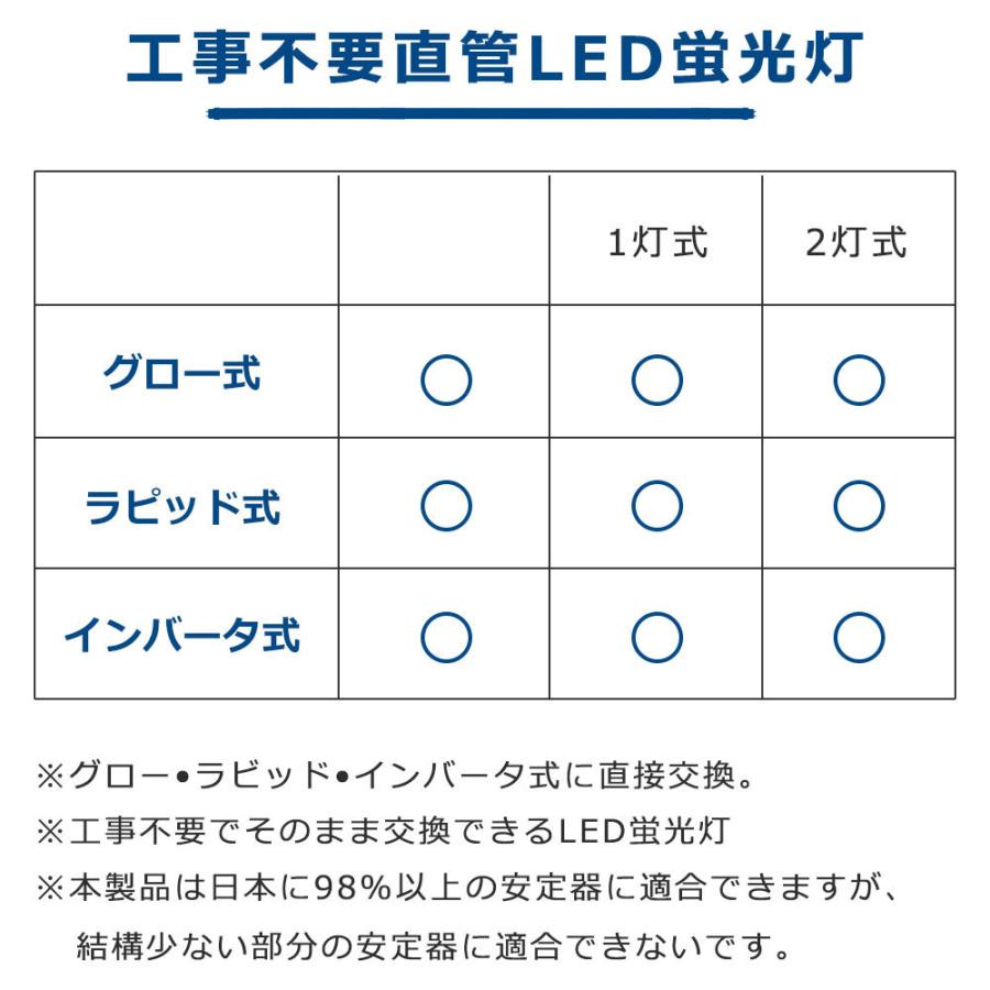LED蛍光灯 直管 25w形 LED蛍光管 全工事不要 グロー式 インバーター式 ラピッド式 直管型LEDランプ 直管LED蛍光灯 20本セット 25W型 G13 15W T10 節電 超省エネの画像