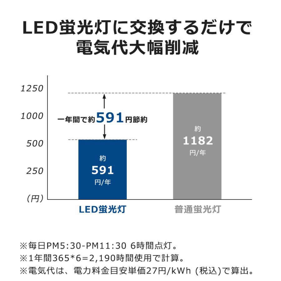 LED蛍光灯 直管 25w形 LED蛍光管 全工事不要 グロー式 インバーター式 ラピッド式 直管型LEDランプ 直管LED蛍光灯 20本セット 25W型 G13 15W T10 節電 超省エネの画像