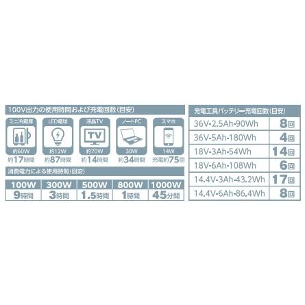 日動工業 LPE-R1000L ポータブル電源 パワーバンク1000 100V 日動工業 LPE-R1000L ポータブル電源 パワーバンク1000 100V