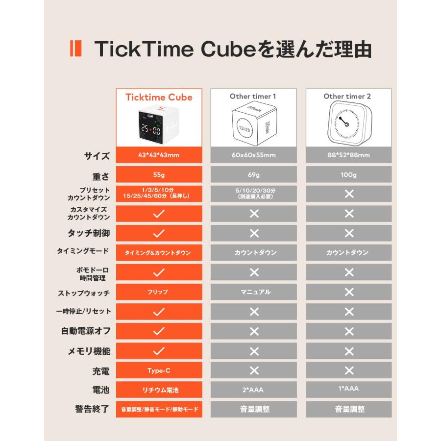 【TickTime Cube-転がして、カウントダウンがスタート！】ポモドーロ タイマー 両面LEDパネル タップ操作 キッチンタイマー 3段音量調整｜goodzero｜03