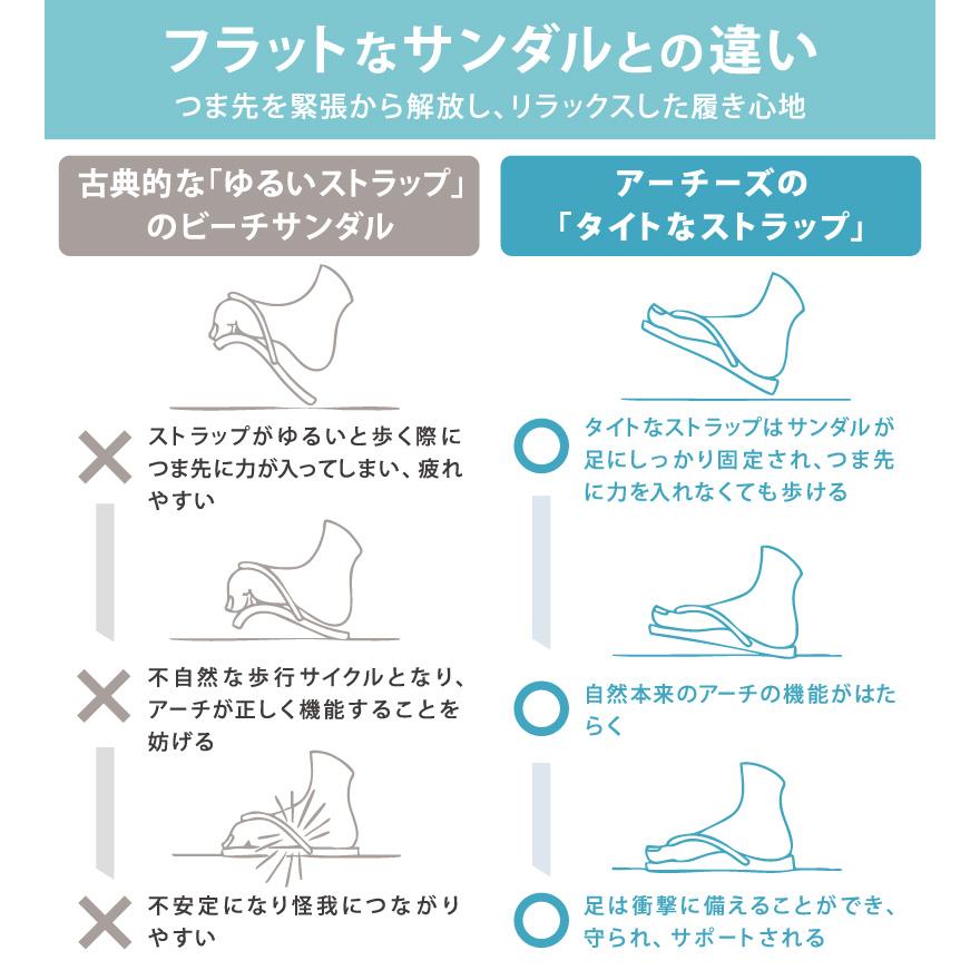 アーチーズ リカバリーサンダル アーチサポート ビーチサンダル 痛くない トング サンダル ARCHIESの画像