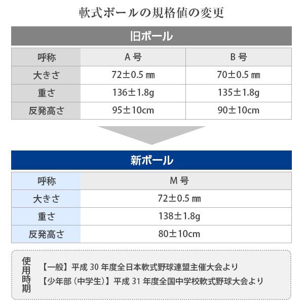 【あすつく対応】軟式公認球 ケンコーボール M号 1ダース 12球 試合球・検定球 一般用・中学生用 16JBR11100 NAK-M 野球｜grandslam｜03