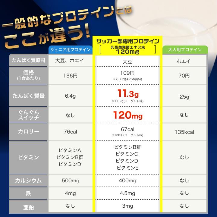 プロテイン ソイ サッカー部専用プロテイン 1kg 5袋 ヨーグルト風味 1袋50食分 ソイプロテイン ジュニアプロテイン 中学生 高校生 サッカー部 部活 爆買の画像