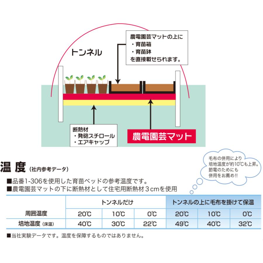 育苗用 農電園芸マット 保温マット 2坪 1.2m×5.0m 日本農電 1-417 温床
