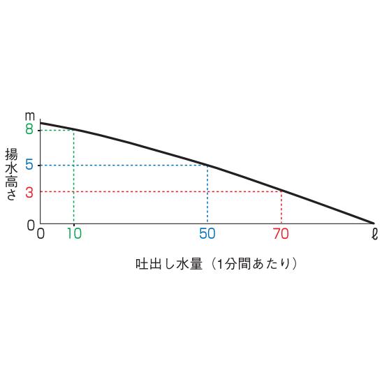 ファミリー水中ポンプ ツルポン FP-15S 50Hz(東日本用) 150W ファミリー水中ポンプ ツルポン FP-15S 50Hz(東日本用) 150W