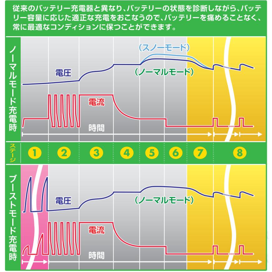 バッテリー充電器 DRC-1000 フロート+サイクル充電 12Vバッテリー専用 セルスター｜grantomato｜07
