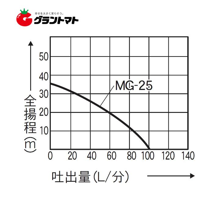 清水用モーターポンプ MG-25 口径25mm ハウスメイト 工進 : グラン